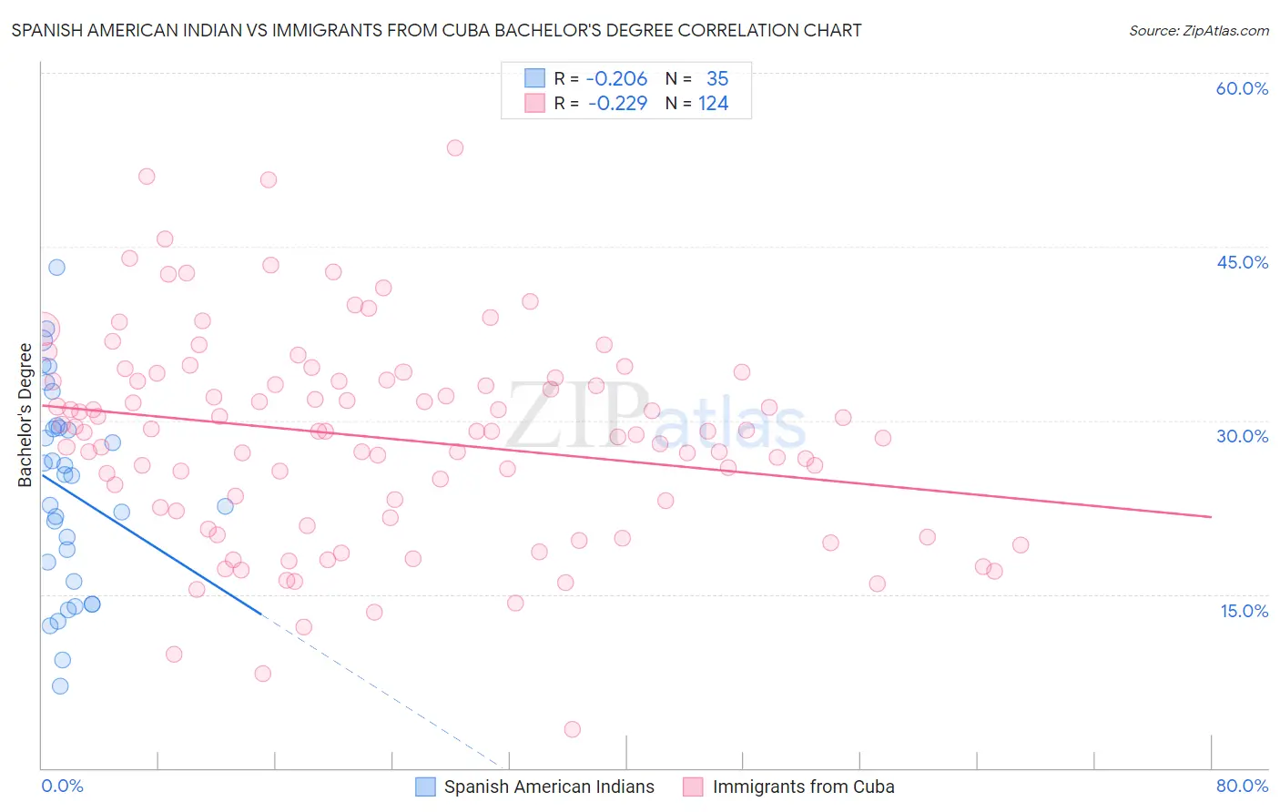 Spanish American Indian vs Immigrants from Cuba Bachelor's Degree