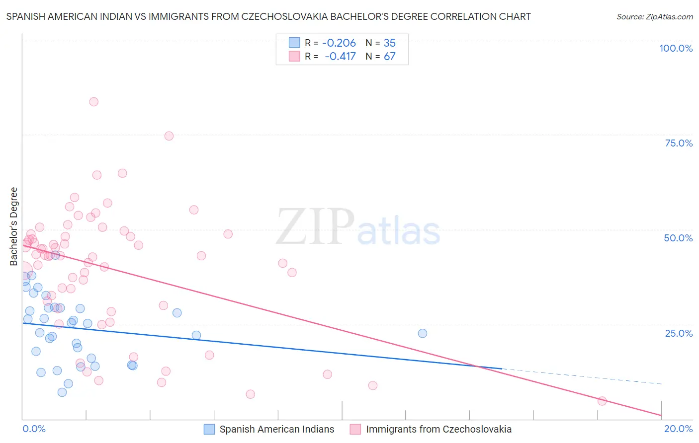 Spanish American Indian vs Immigrants from Czechoslovakia Bachelor's Degree