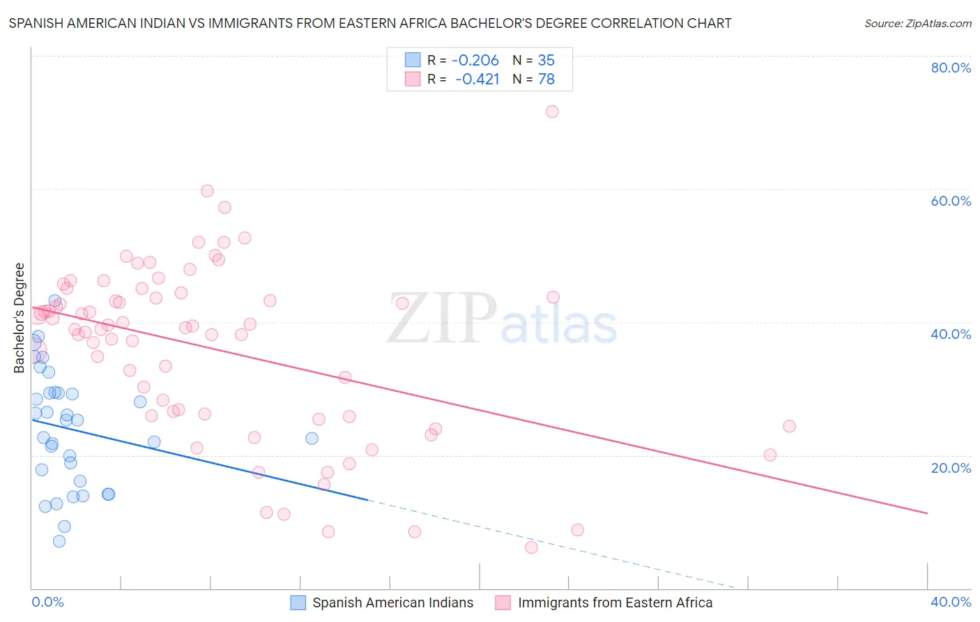 Spanish American Indian vs Immigrants from Eastern Africa Bachelor's Degree