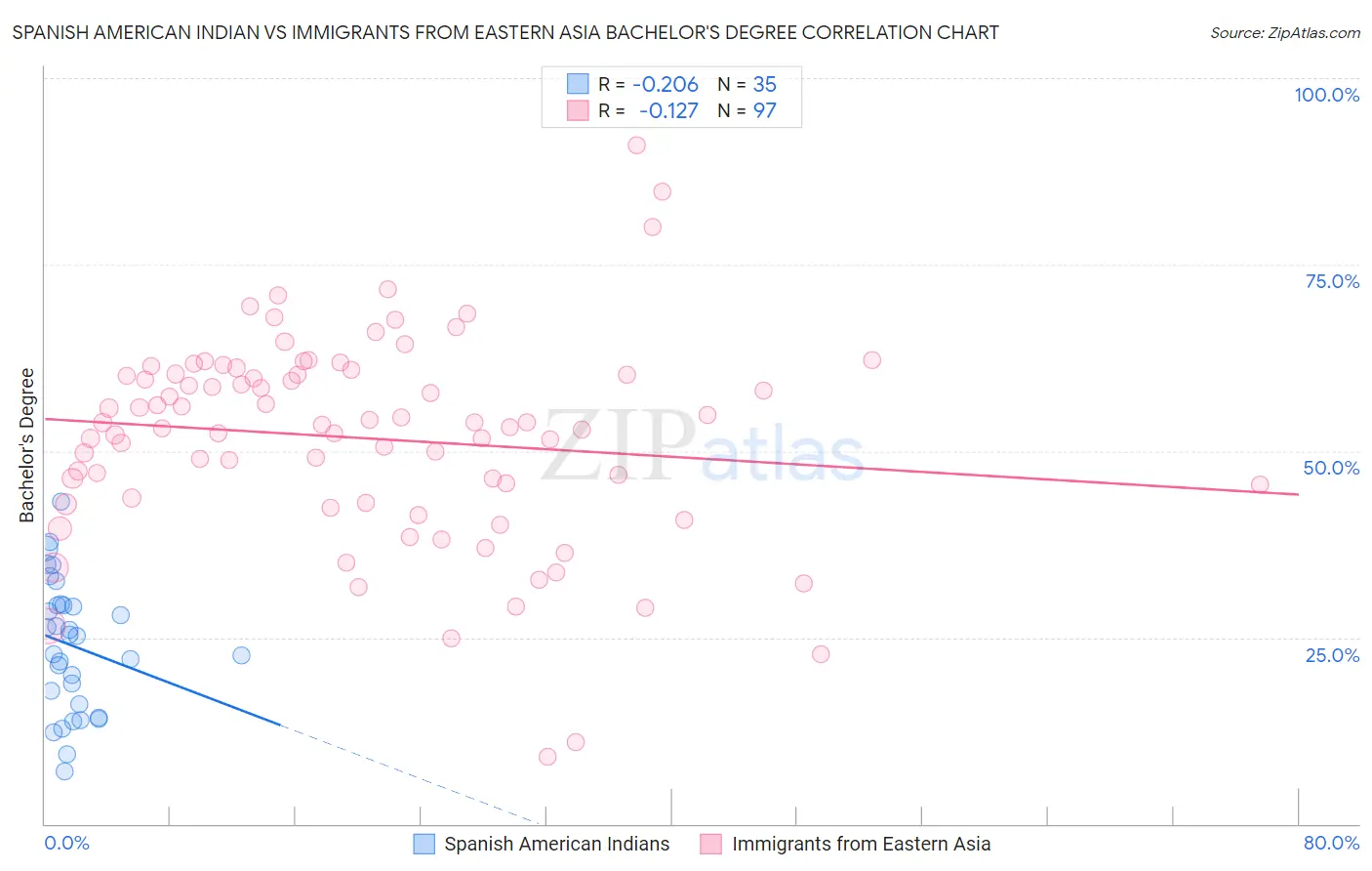 Spanish American Indian vs Immigrants from Eastern Asia Bachelor's Degree