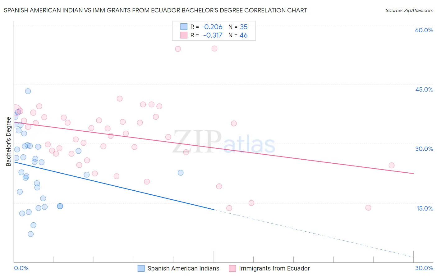 Spanish American Indian vs Immigrants from Ecuador Bachelor's Degree