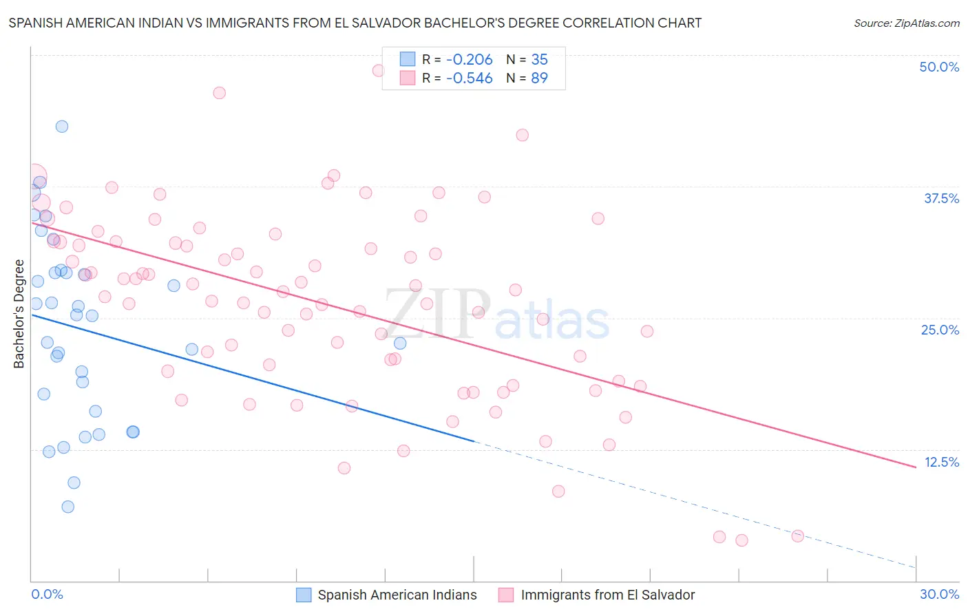 Spanish American Indian vs Immigrants from El Salvador Bachelor's Degree