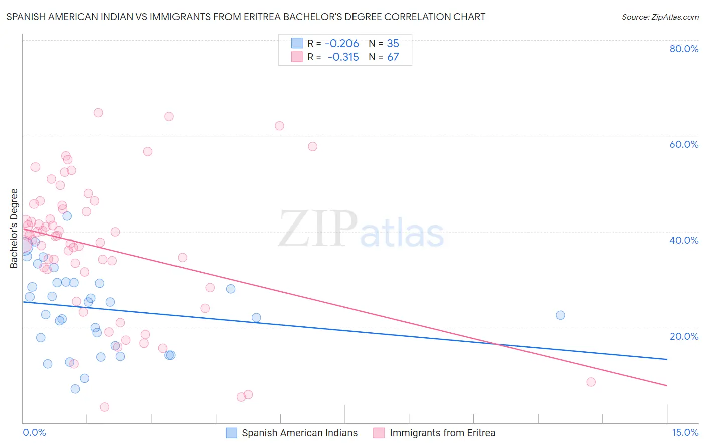 Spanish American Indian vs Immigrants from Eritrea Bachelor's Degree
