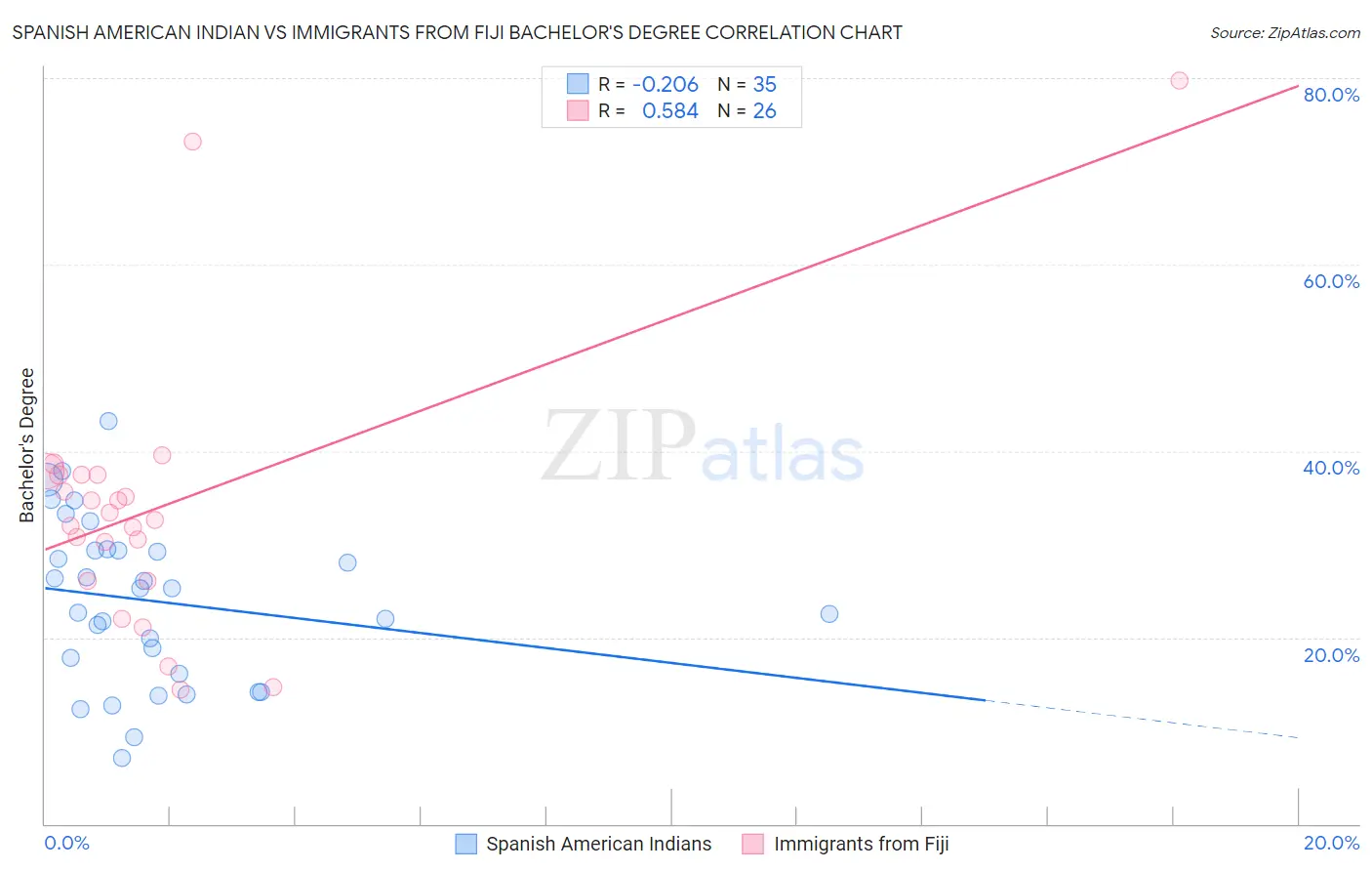 Spanish American Indian vs Immigrants from Fiji Bachelor's Degree
