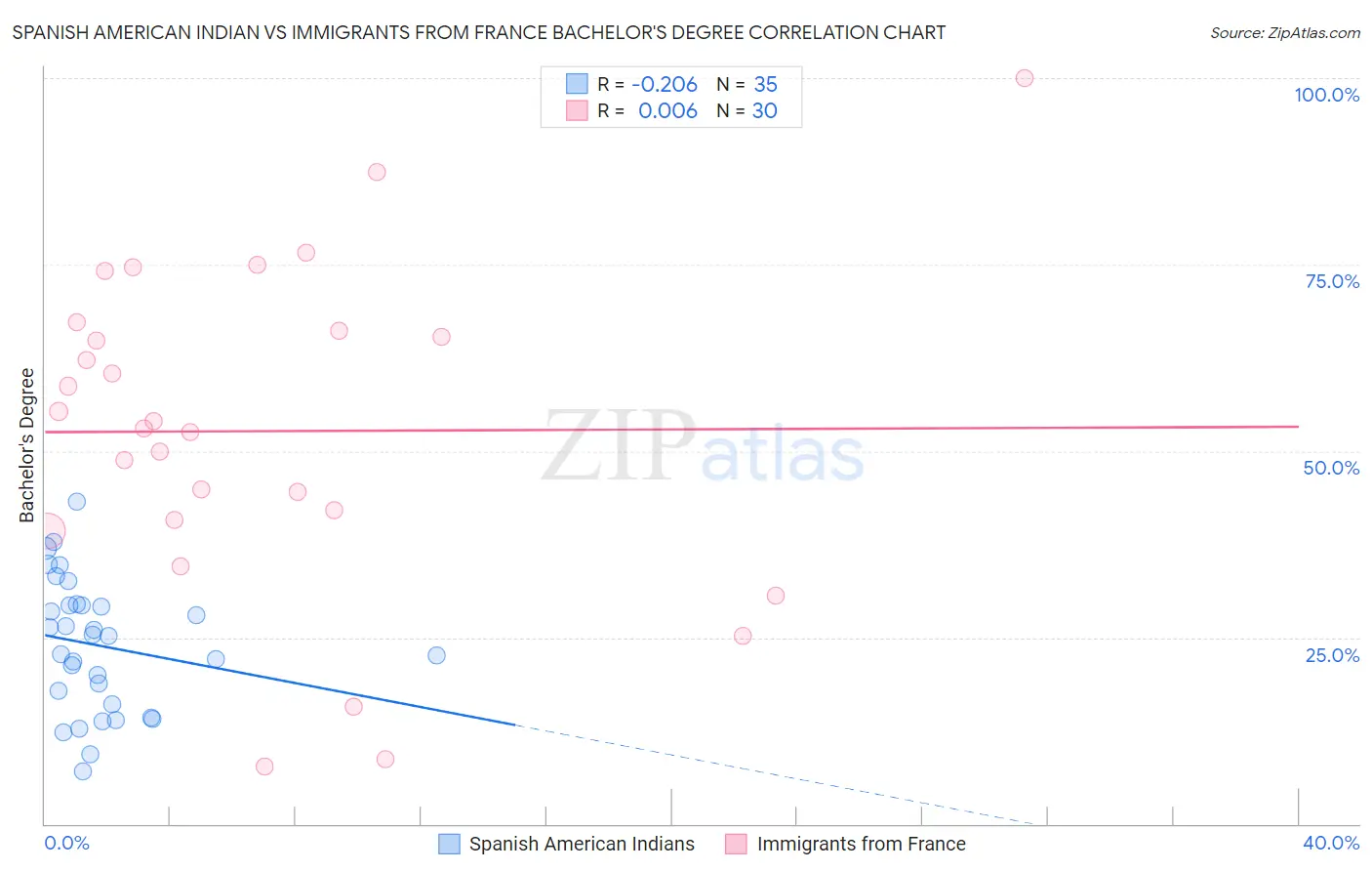 Spanish American Indian vs Immigrants from France Bachelor's Degree