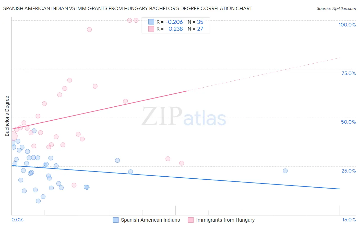 Spanish American Indian vs Immigrants from Hungary Bachelor's Degree