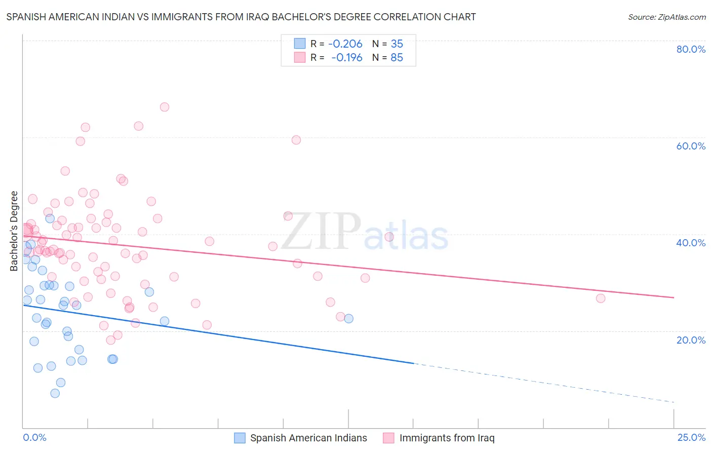 Spanish American Indian vs Immigrants from Iraq Bachelor's Degree