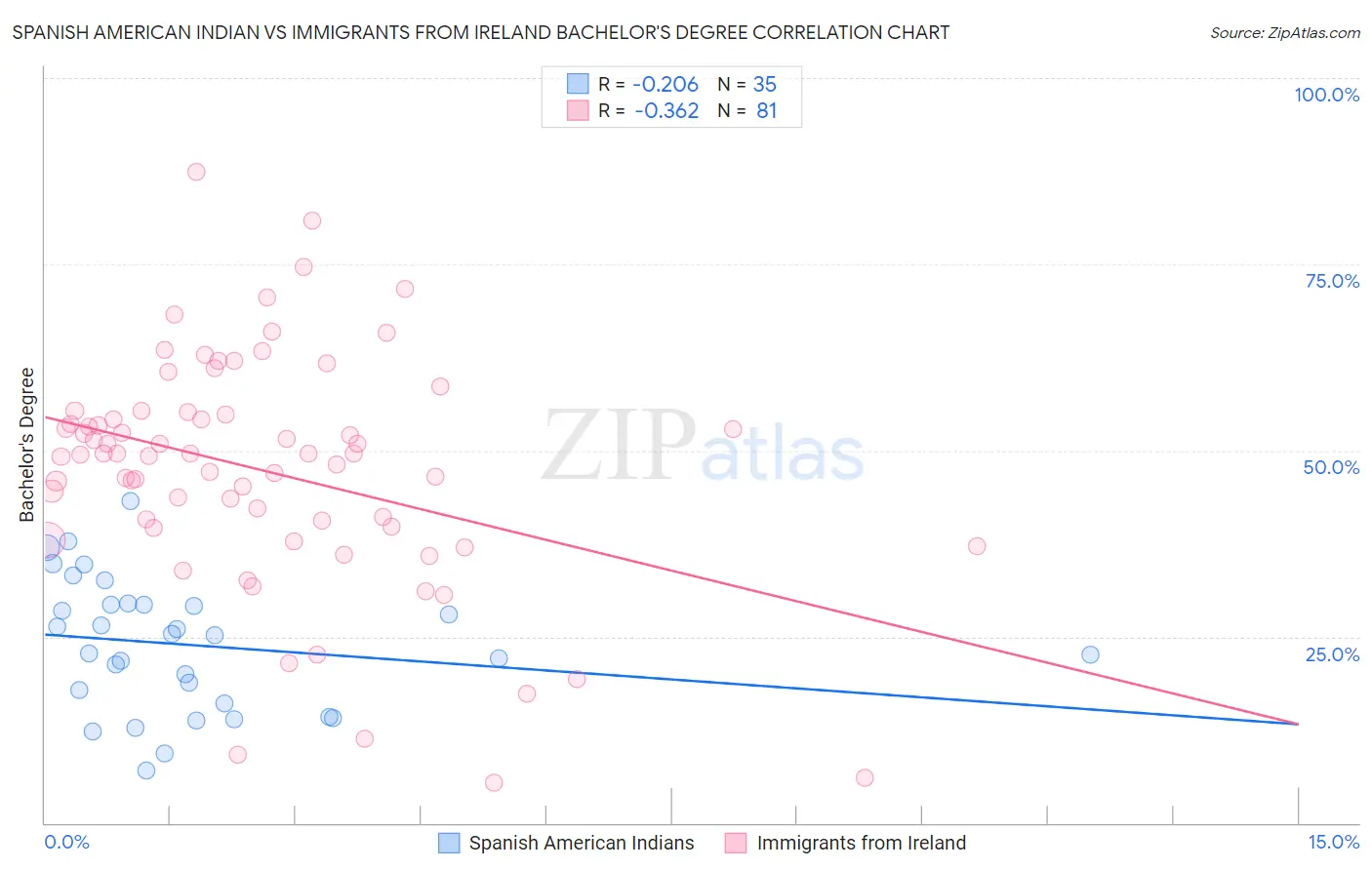 Spanish American Indian vs Immigrants from Ireland Bachelor's Degree