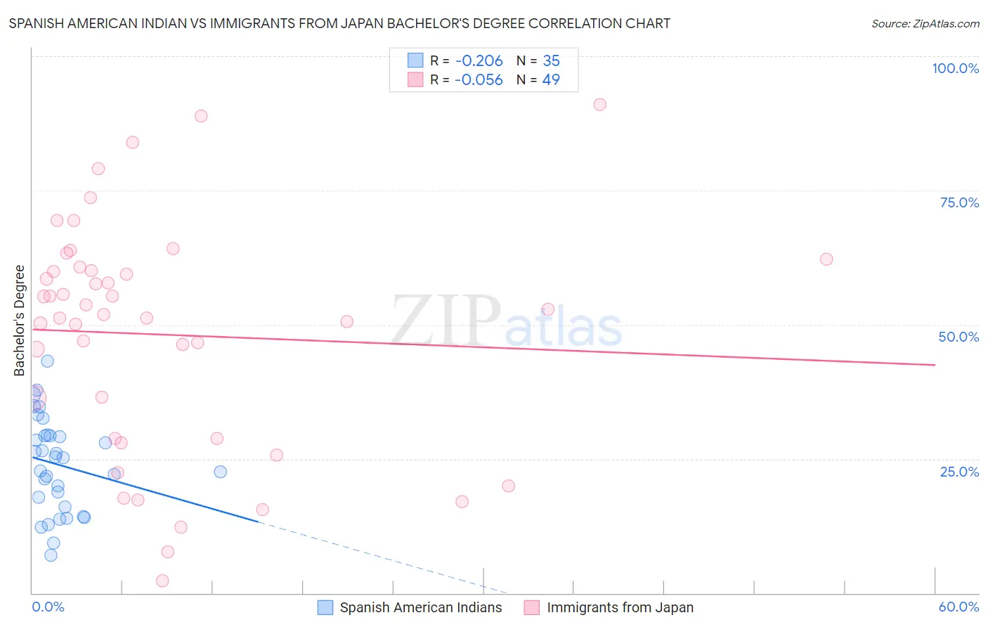Spanish American Indian vs Immigrants from Japan Bachelor's Degree