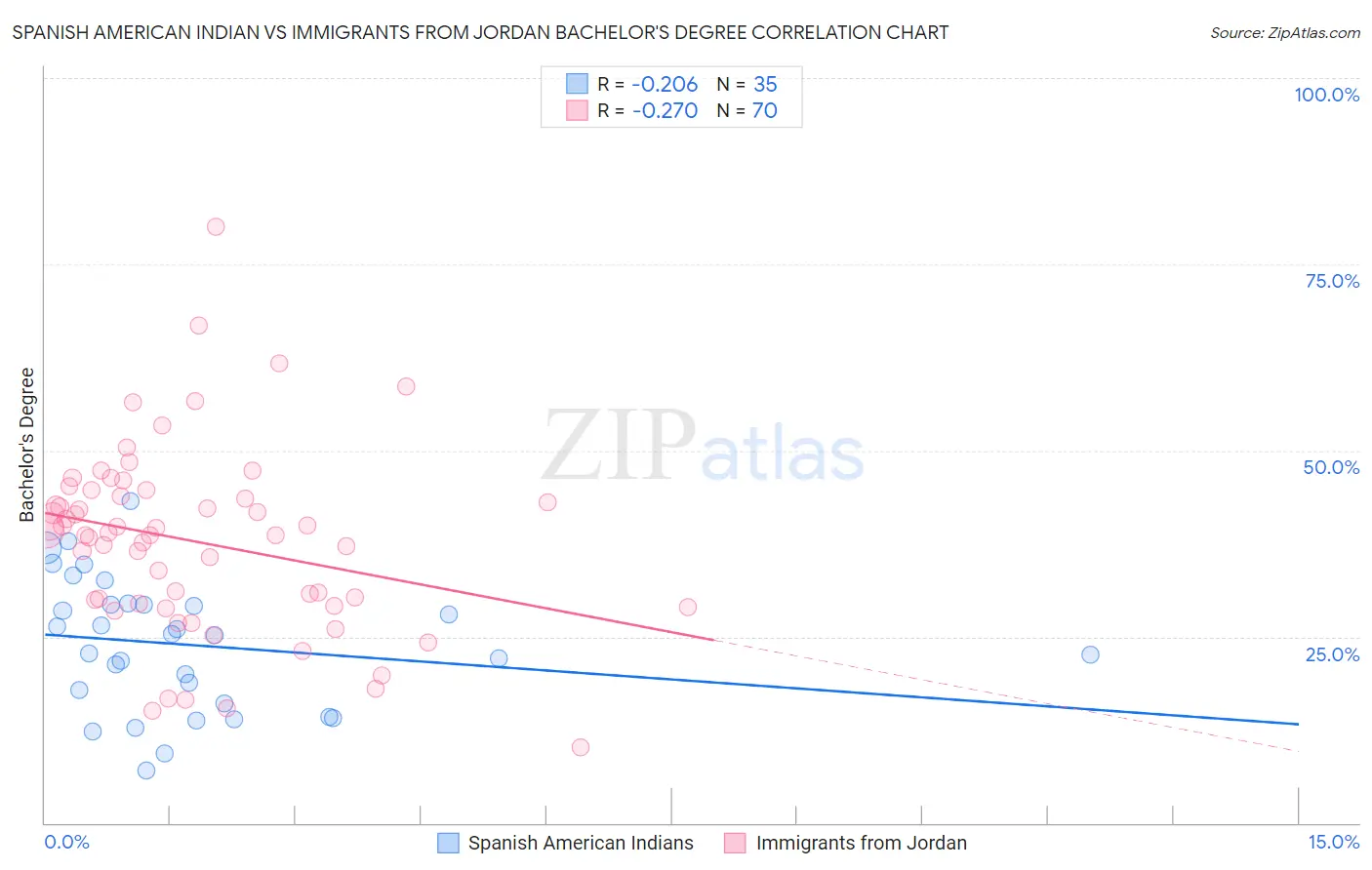 Spanish American Indian vs Immigrants from Jordan Bachelor's Degree