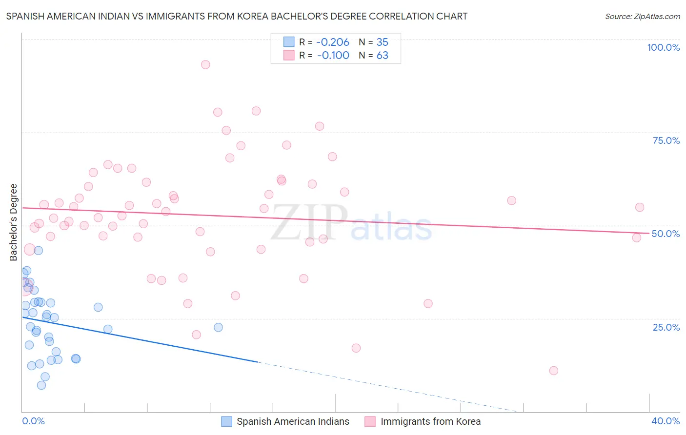 Spanish American Indian vs Immigrants from Korea Bachelor's Degree