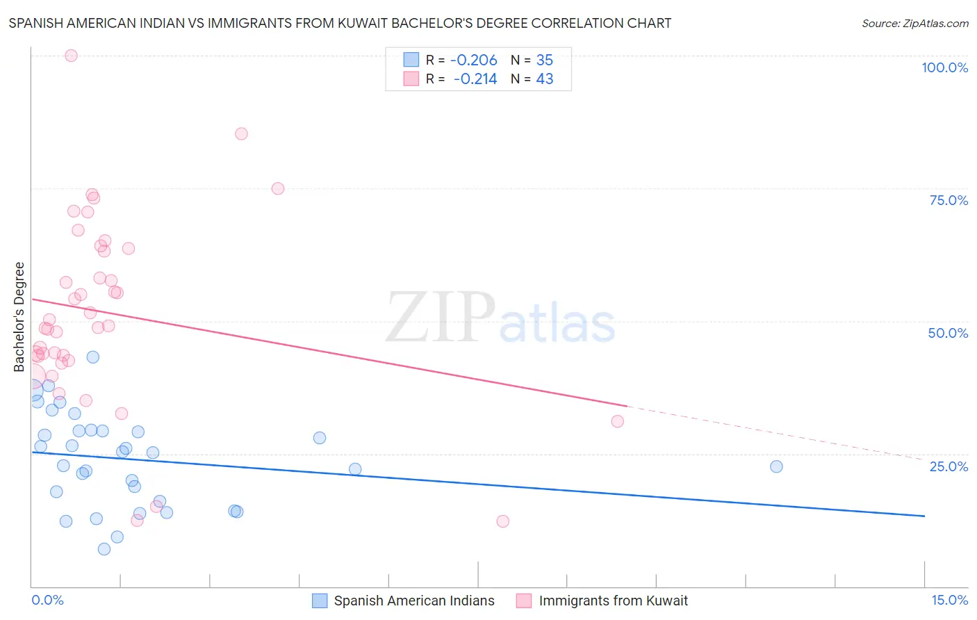 Spanish American Indian vs Immigrants from Kuwait Bachelor's Degree