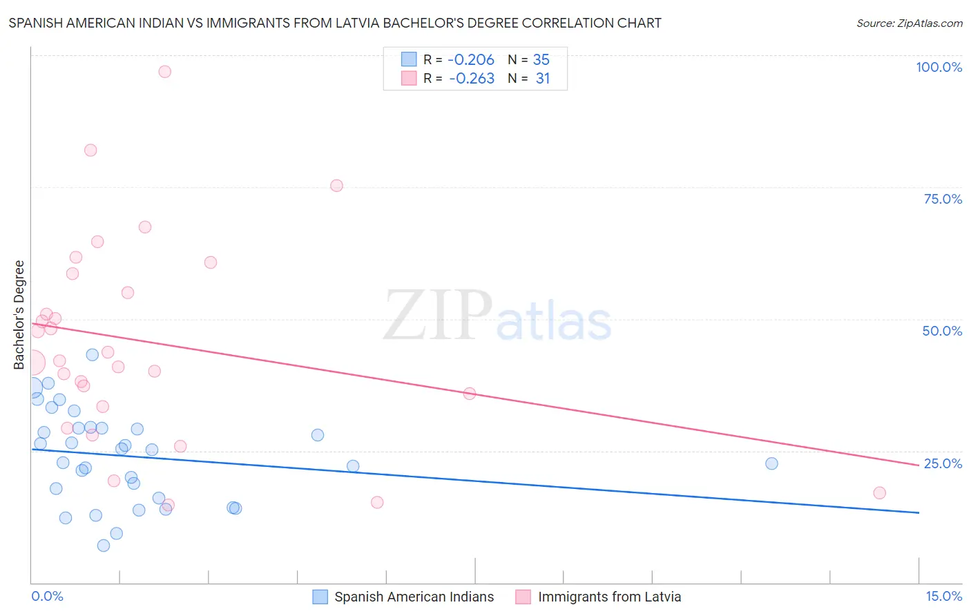 Spanish American Indian vs Immigrants from Latvia Bachelor's Degree