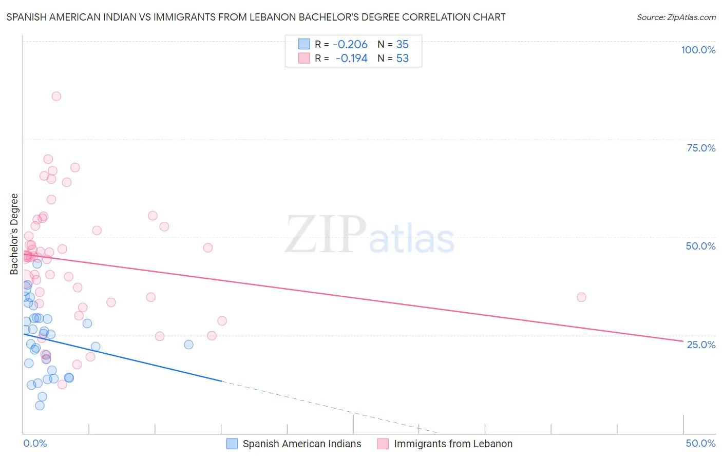 Spanish American Indian vs Immigrants from Lebanon Bachelor's Degree
