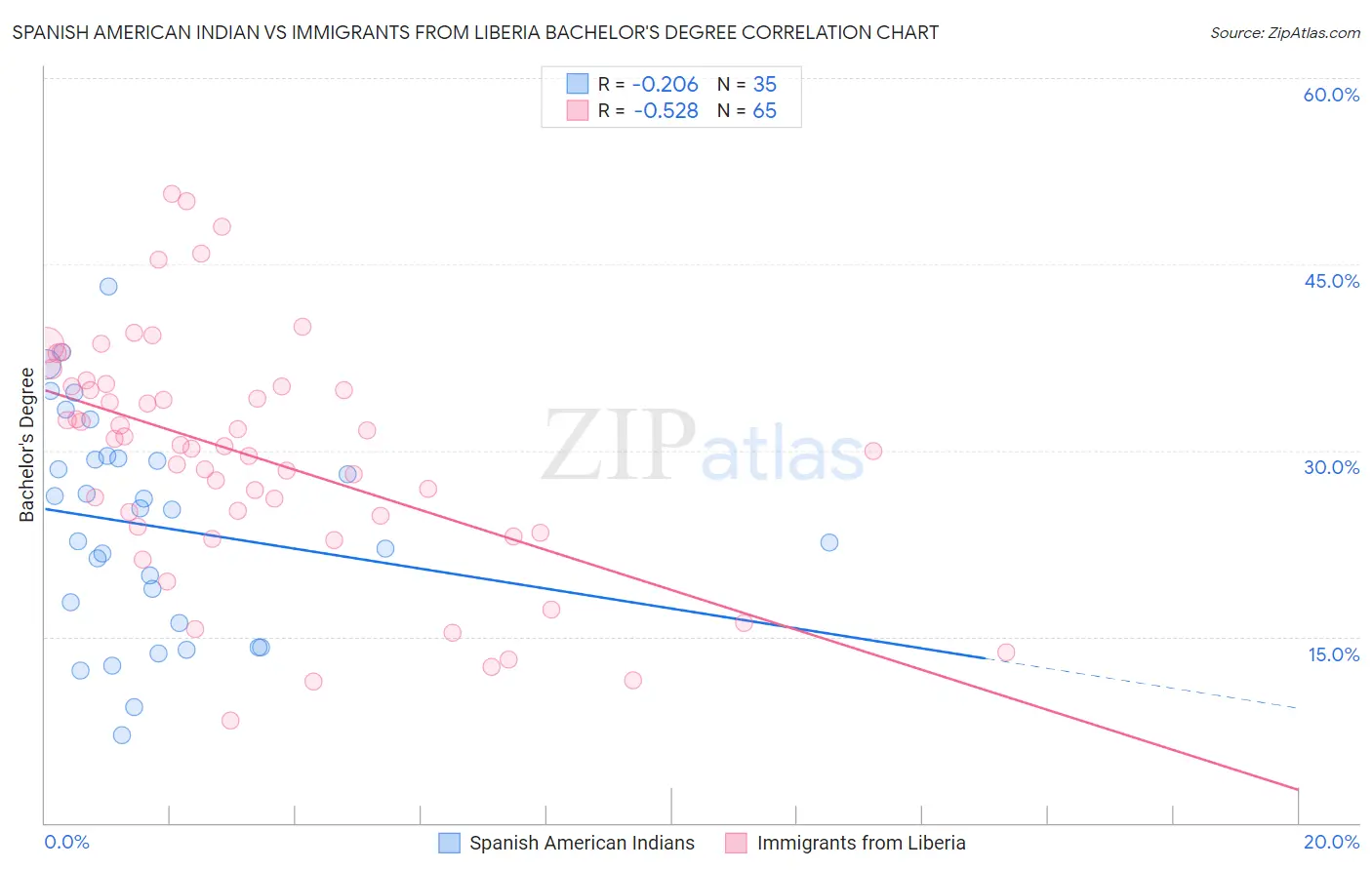Spanish American Indian vs Immigrants from Liberia Bachelor's Degree