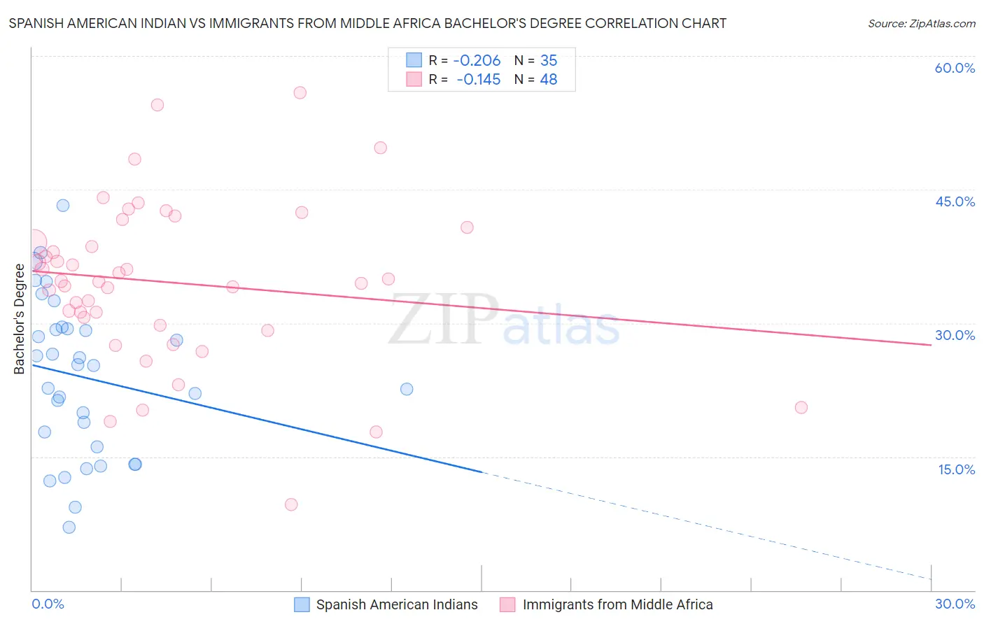 Spanish American Indian vs Immigrants from Middle Africa Bachelor's Degree