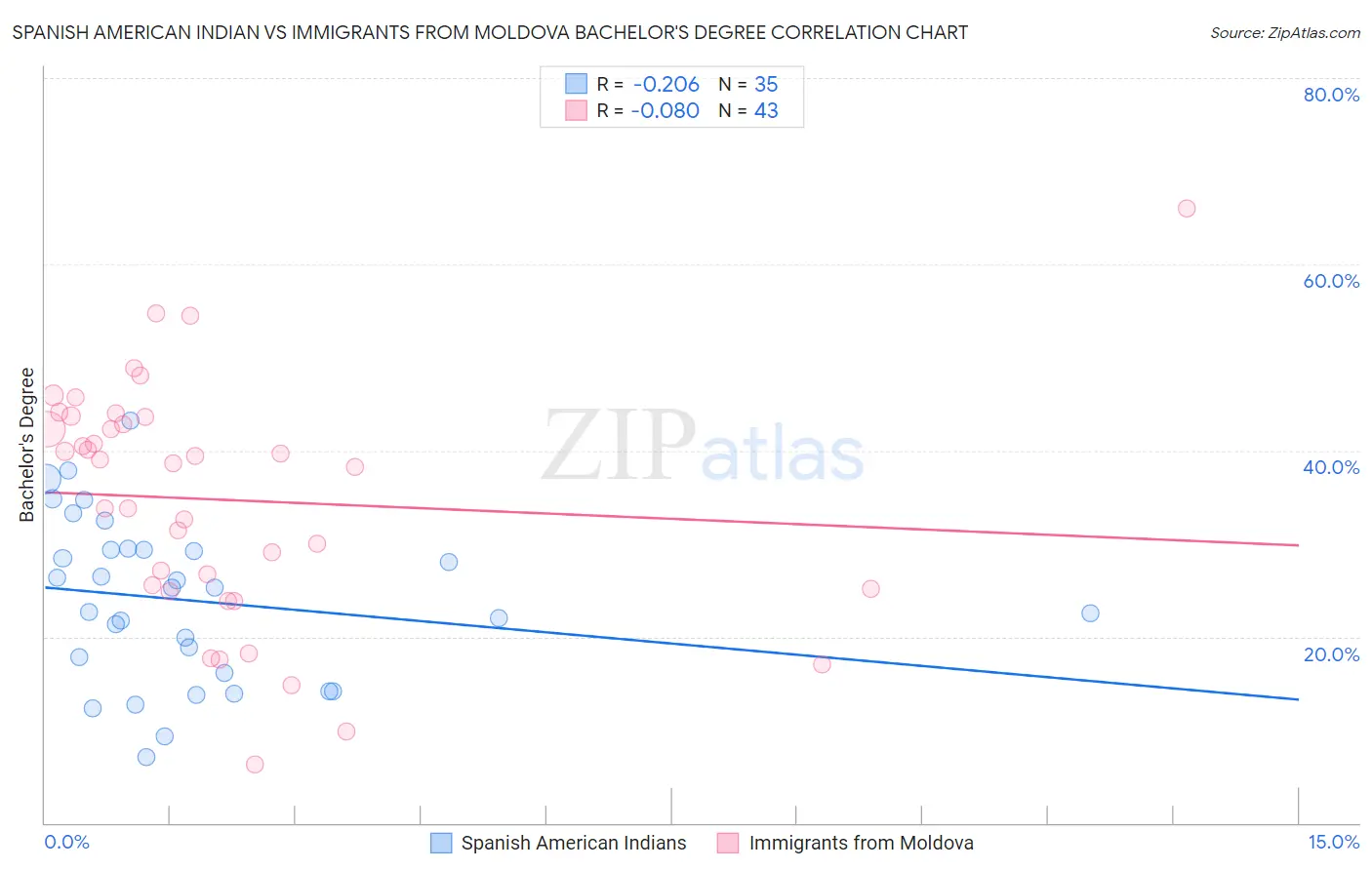 Spanish American Indian vs Immigrants from Moldova Bachelor's Degree