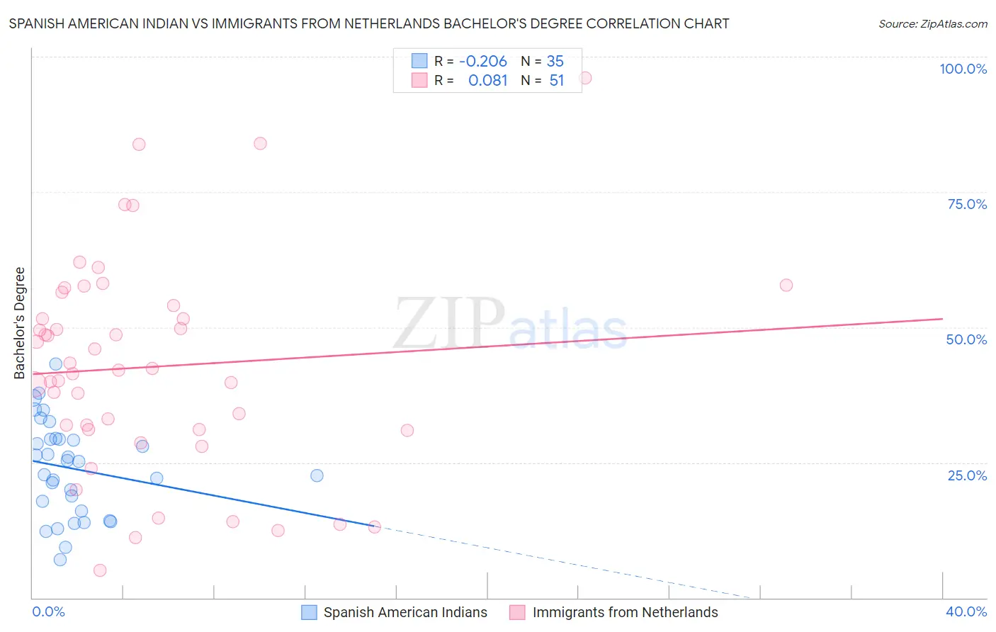 Spanish American Indian vs Immigrants from Netherlands Bachelor's Degree
