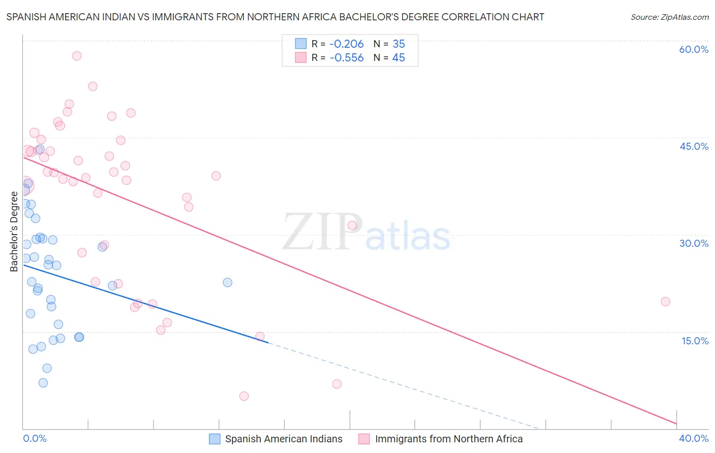 Spanish American Indian vs Immigrants from Northern Africa Bachelor's Degree