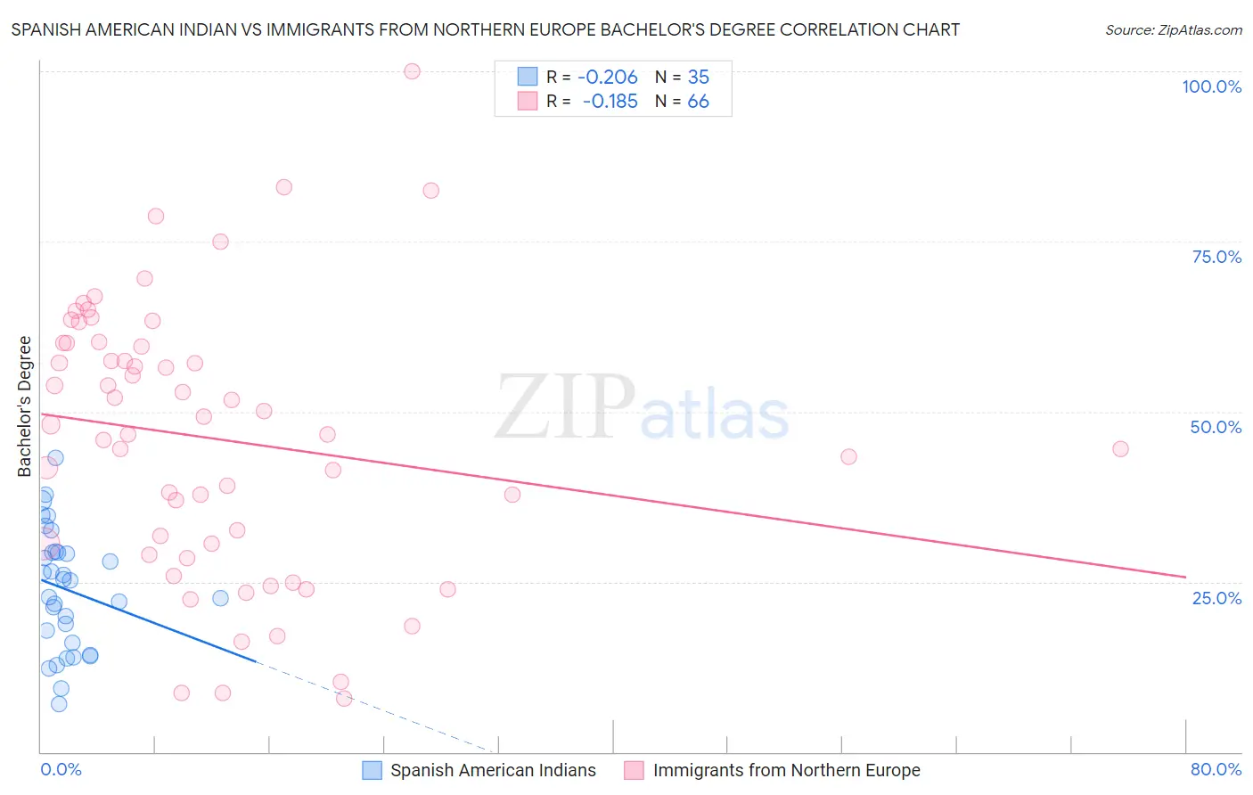 Spanish American Indian vs Immigrants from Northern Europe Bachelor's Degree
