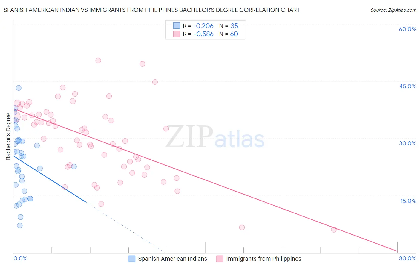 Spanish American Indian vs Immigrants from Philippines Bachelor's Degree