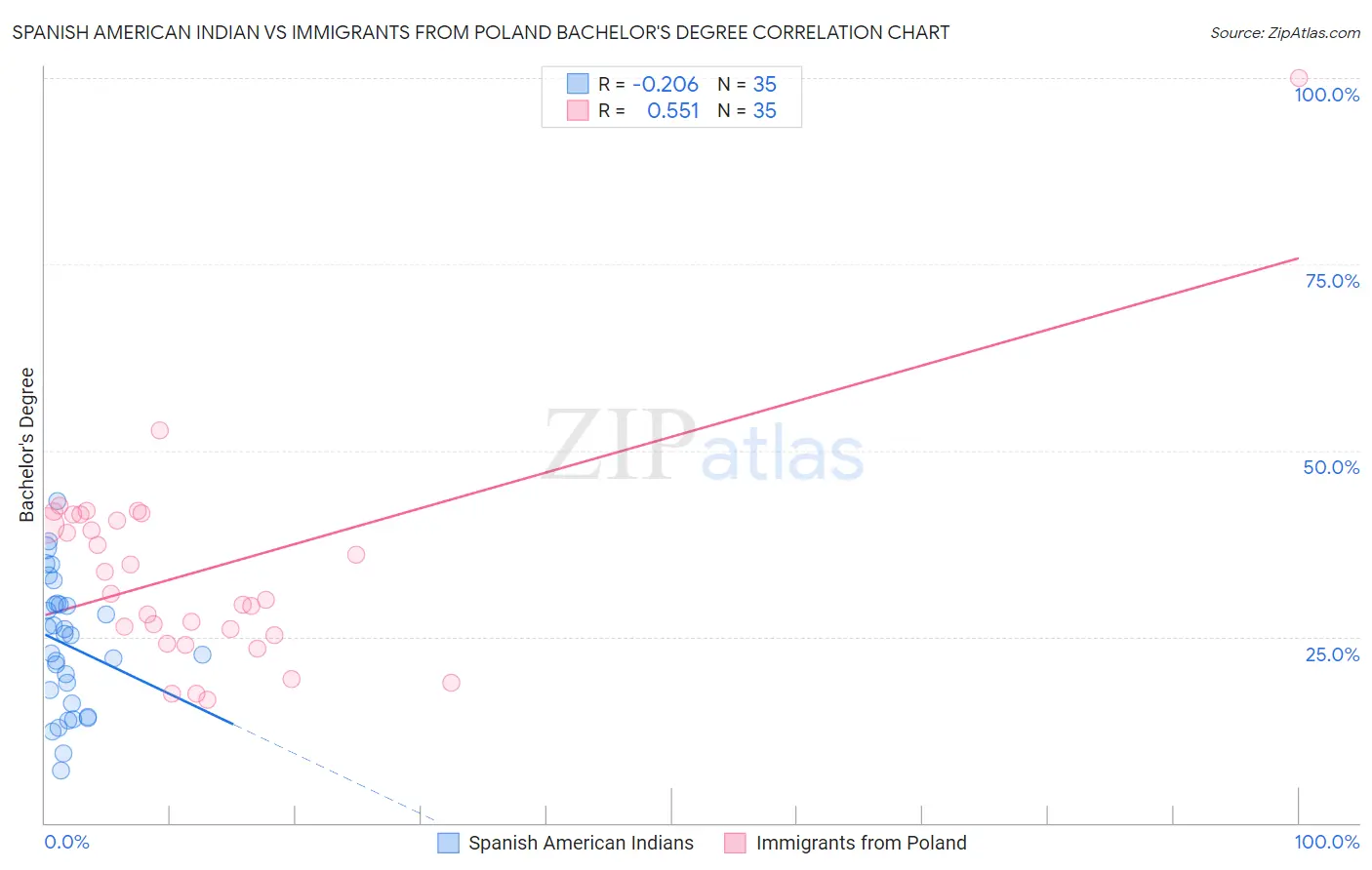 Spanish American Indian vs Immigrants from Poland Bachelor's Degree