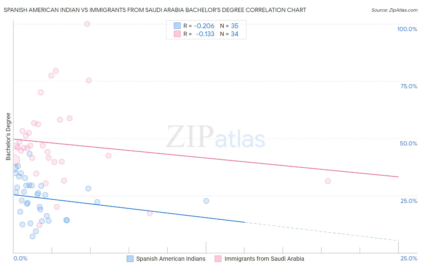 Spanish American Indian vs Immigrants from Saudi Arabia Bachelor's Degree