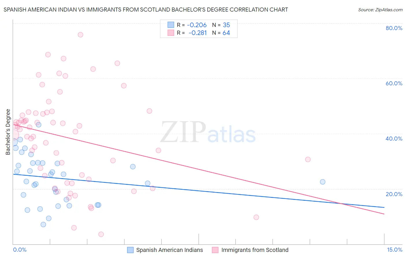 Spanish American Indian vs Immigrants from Scotland Bachelor's Degree