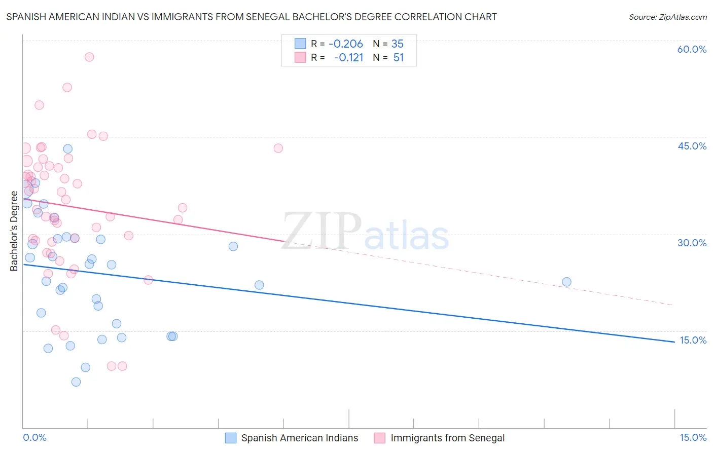 Spanish American Indian vs Immigrants from Senegal Bachelor's Degree