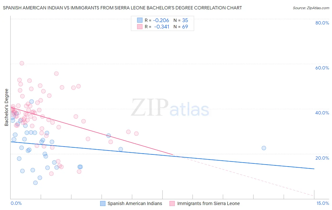 Spanish American Indian vs Immigrants from Sierra Leone Bachelor's Degree