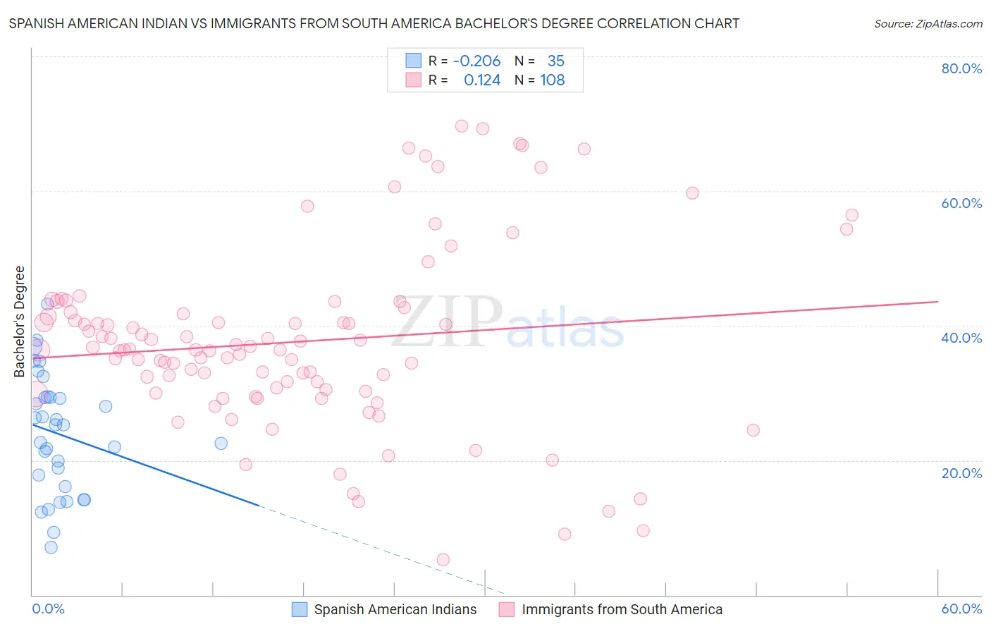 Spanish American Indian vs Immigrants from South America Bachelor's Degree