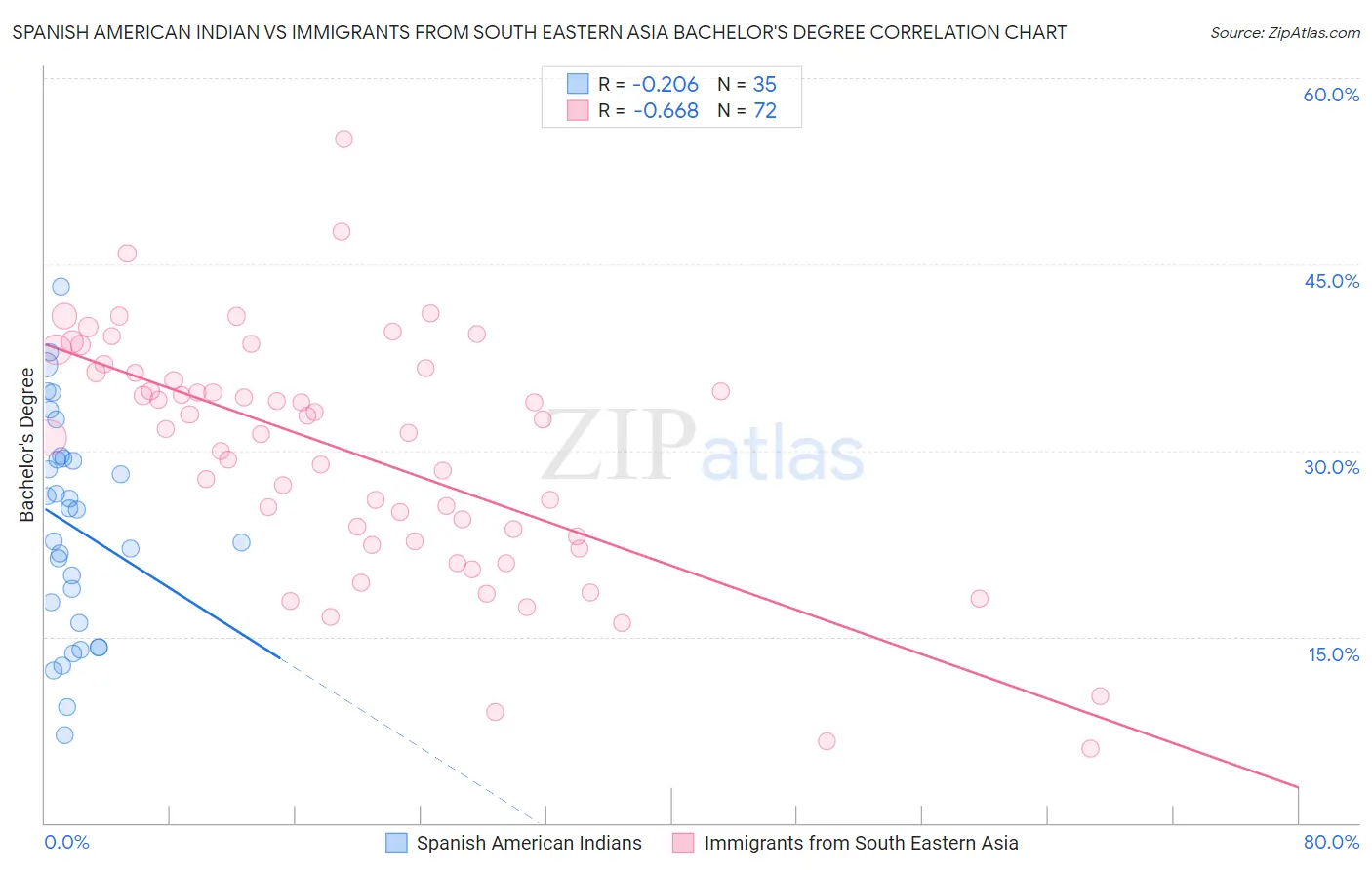 Spanish American Indian vs Immigrants from South Eastern Asia Bachelor's Degree