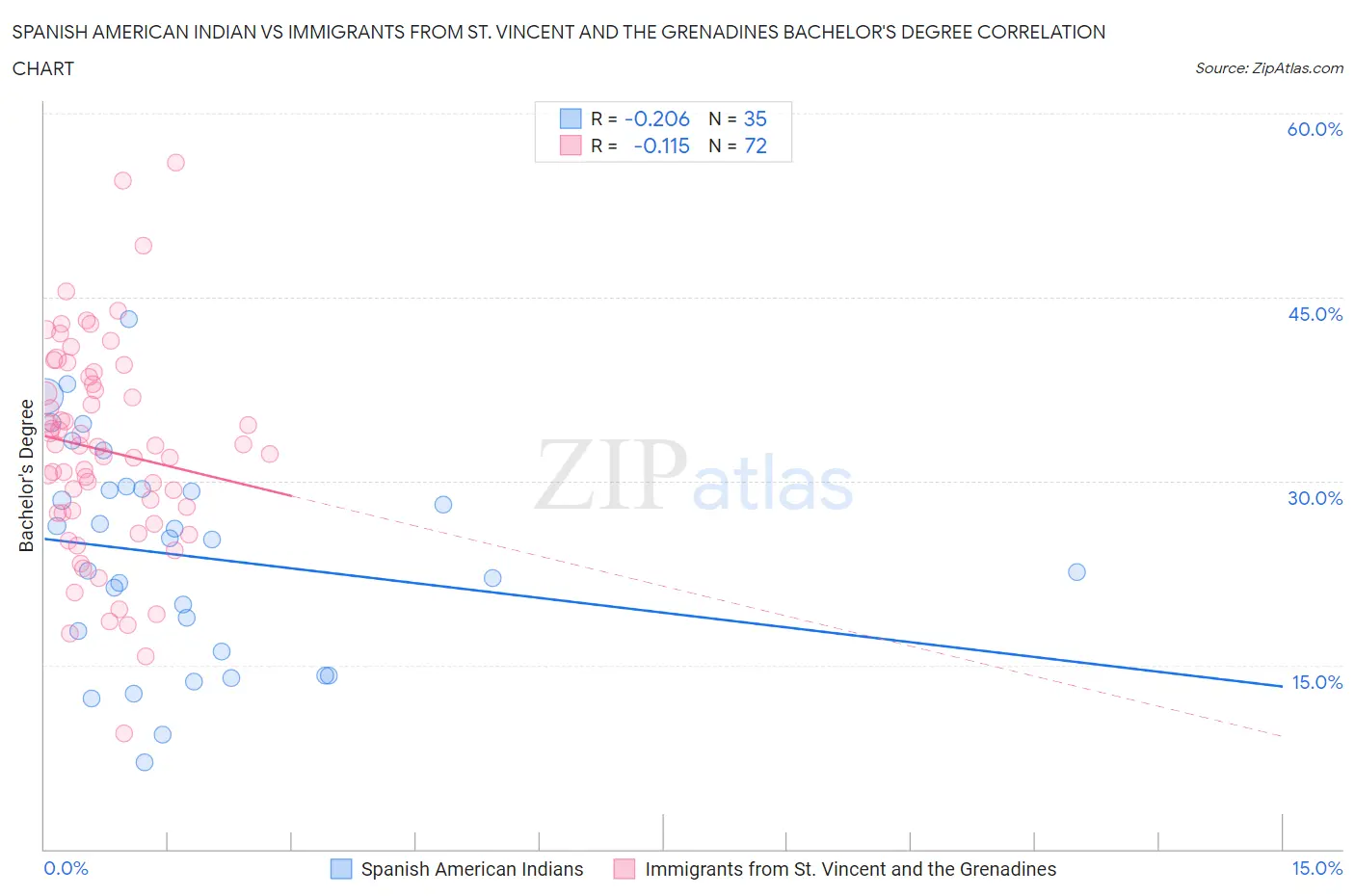 Spanish American Indian vs Immigrants from St. Vincent and the Grenadines Bachelor's Degree