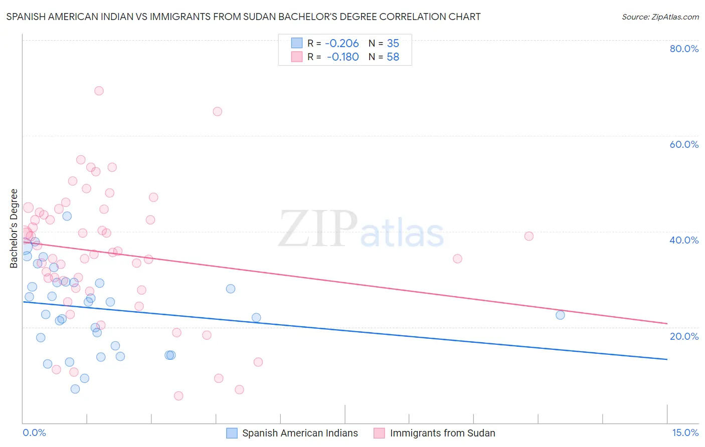 Spanish American Indian vs Immigrants from Sudan Bachelor's Degree