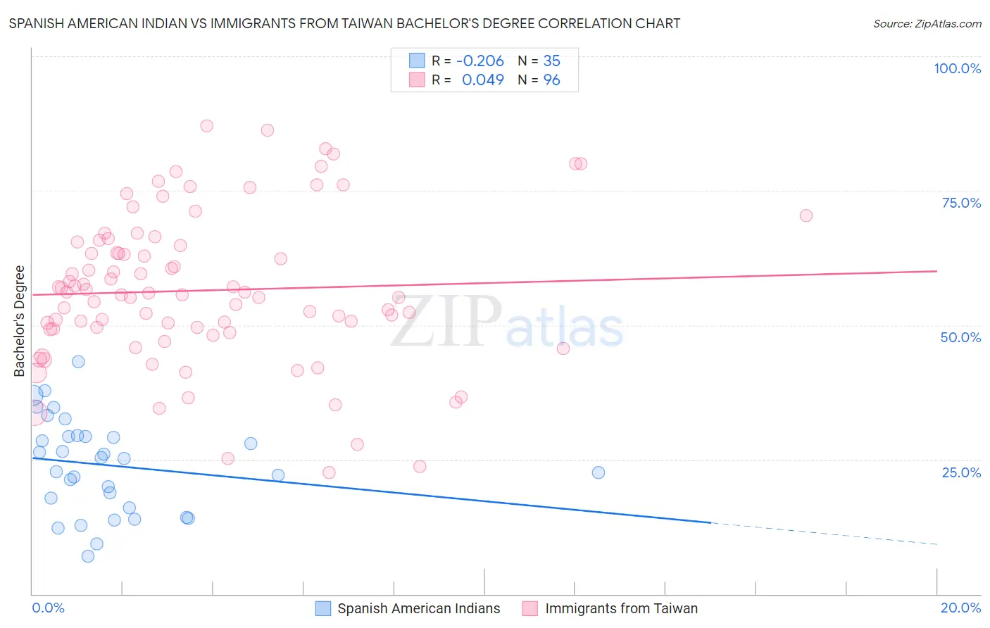 Spanish American Indian vs Immigrants from Taiwan Bachelor's Degree