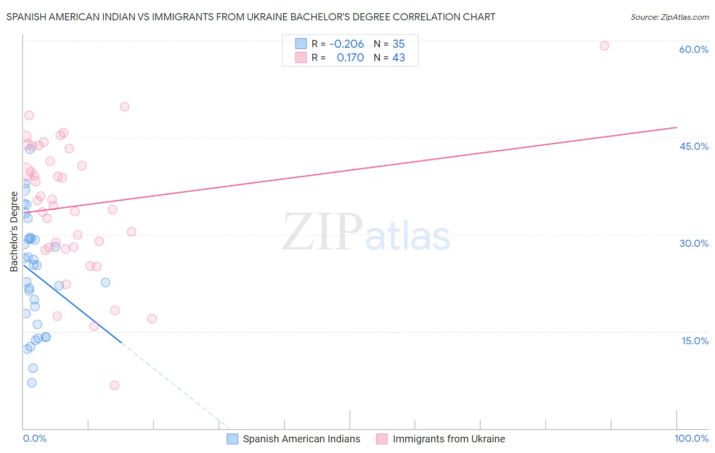 Spanish American Indian vs Immigrants from Ukraine Bachelor's Degree