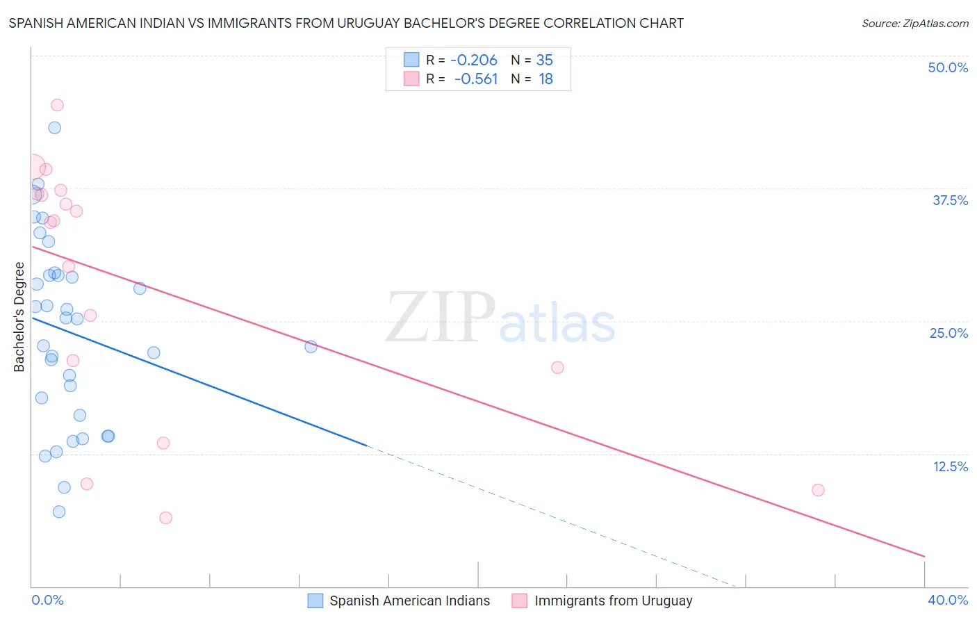 Spanish American Indian vs Immigrants from Uruguay Bachelor's Degree