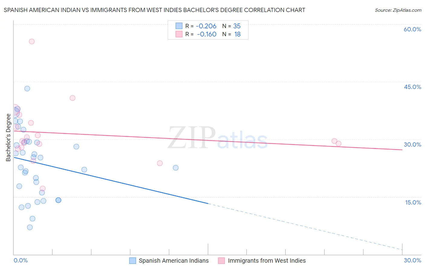 Spanish American Indian vs Immigrants from West Indies Bachelor's Degree