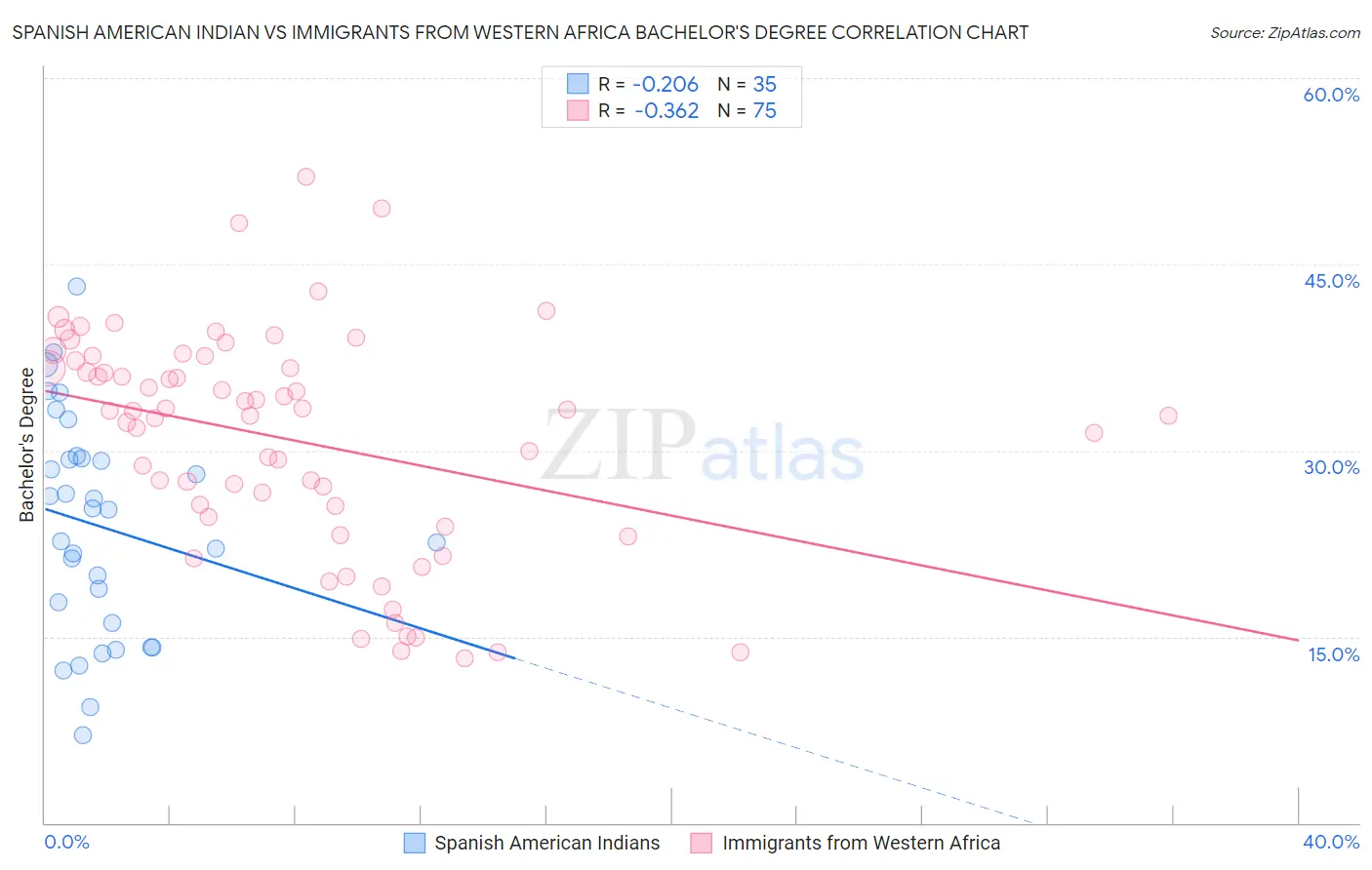 Spanish American Indian vs Immigrants from Western Africa Bachelor's Degree