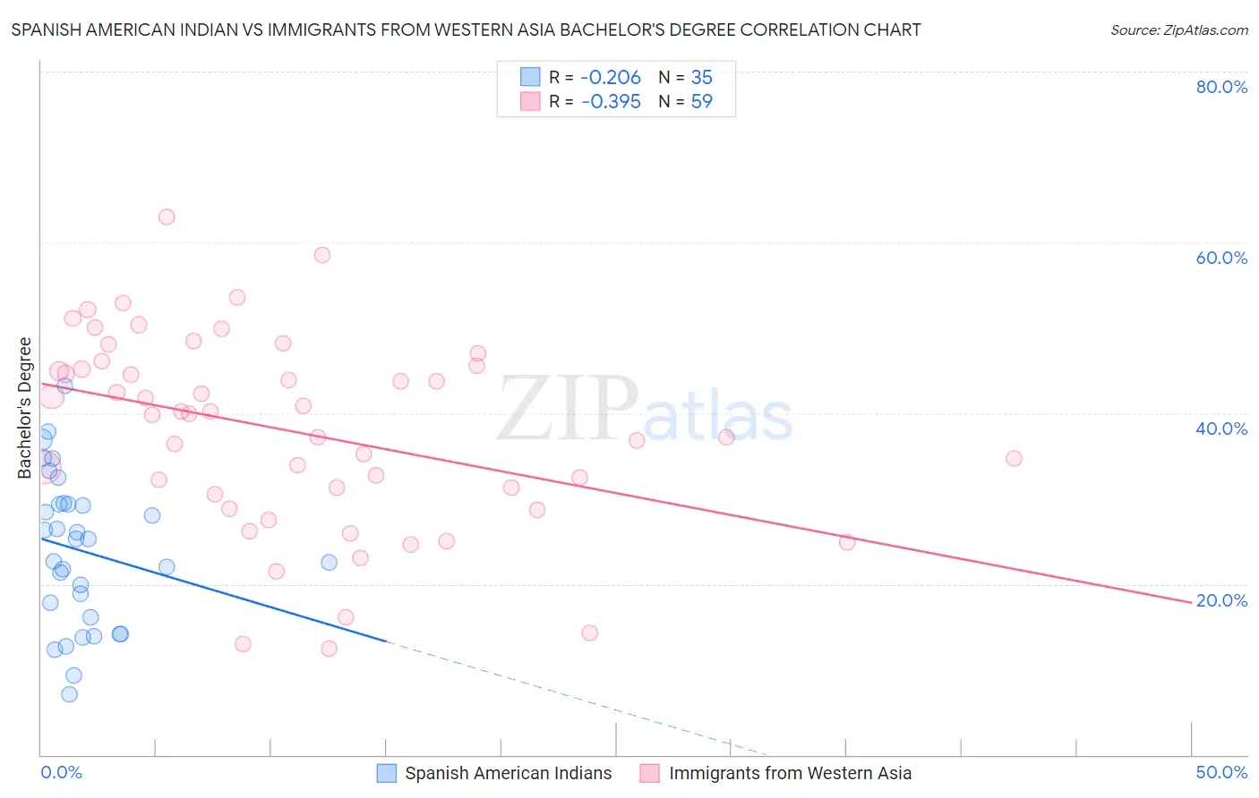 Spanish American Indian vs Immigrants from Western Asia Bachelor's Degree