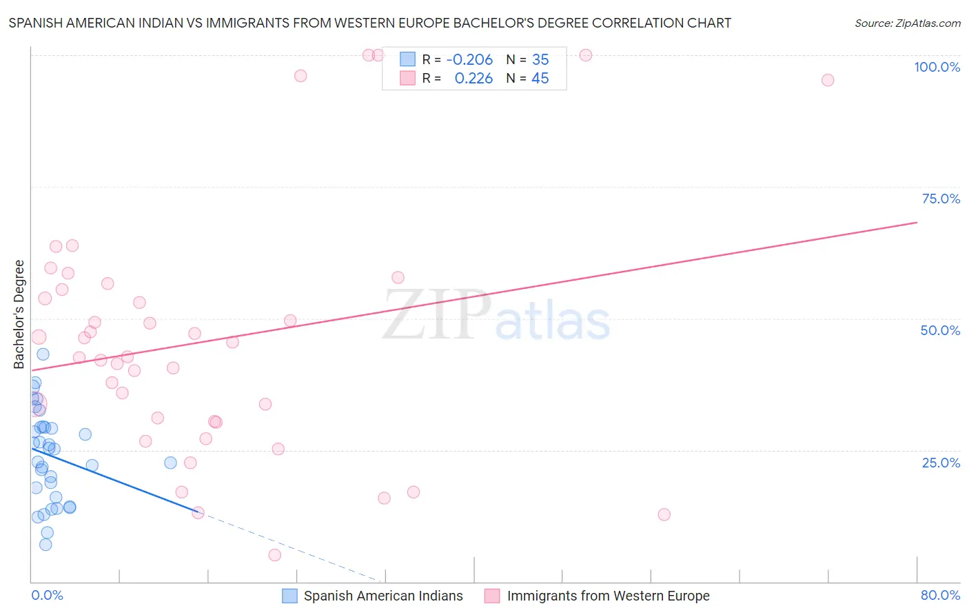 Spanish American Indian vs Immigrants from Western Europe Bachelor's Degree
