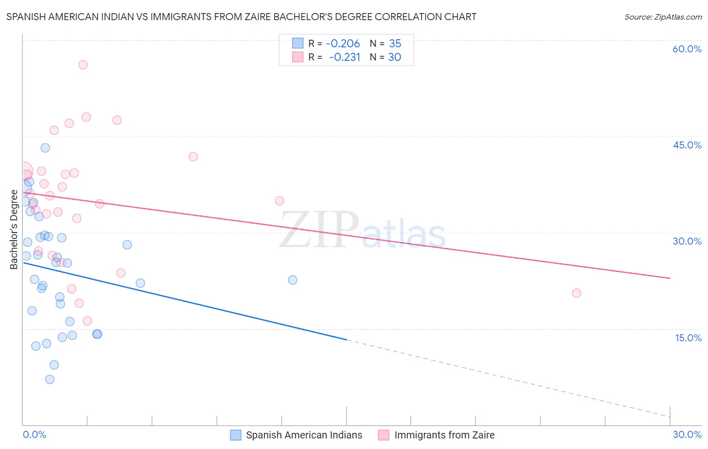 Spanish American Indian vs Immigrants from Zaire Bachelor's Degree