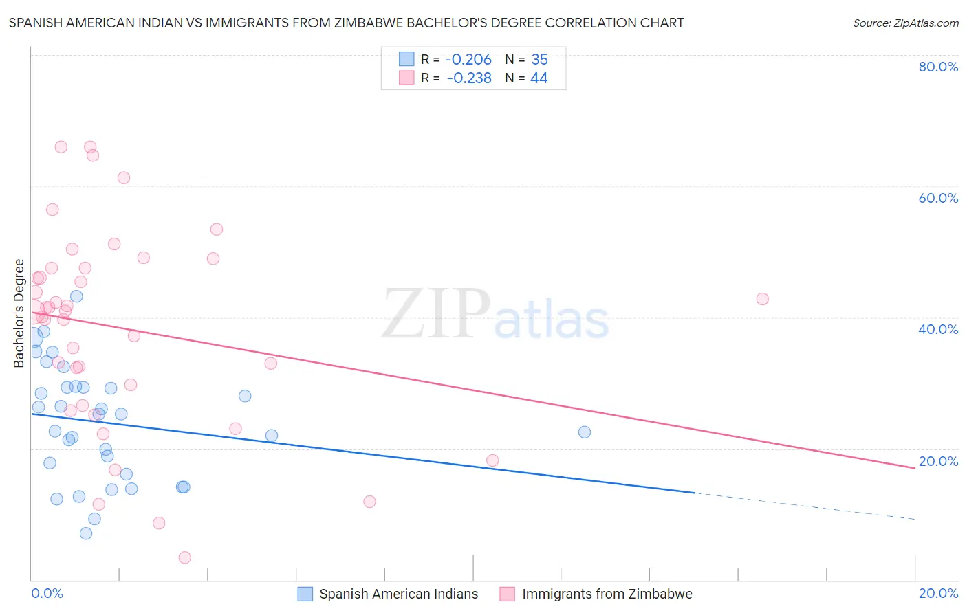 Spanish American Indian vs Immigrants from Zimbabwe Bachelor's Degree