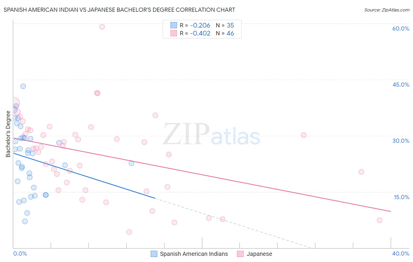 Spanish American Indian vs Japanese Bachelor's Degree