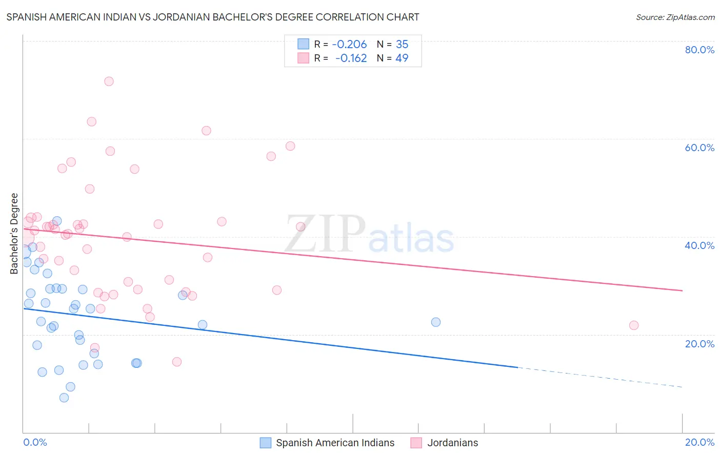 Spanish American Indian vs Jordanian Bachelor's Degree