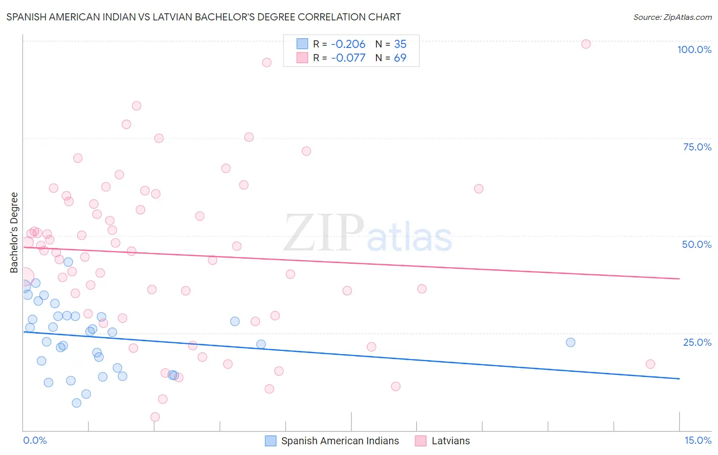 Spanish American Indian vs Latvian Bachelor's Degree