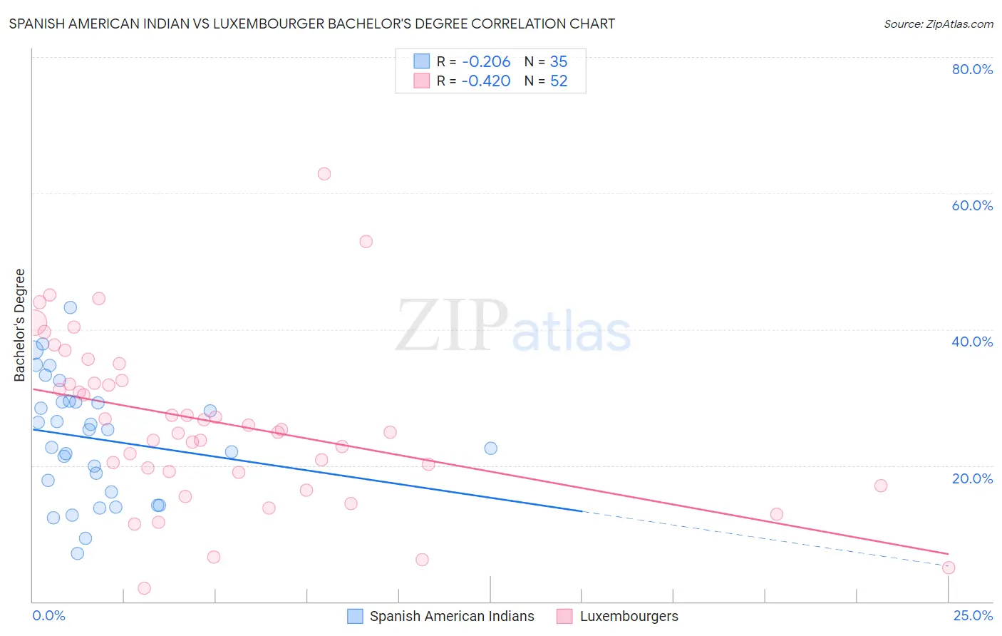 Spanish American Indian vs Luxembourger Bachelor's Degree