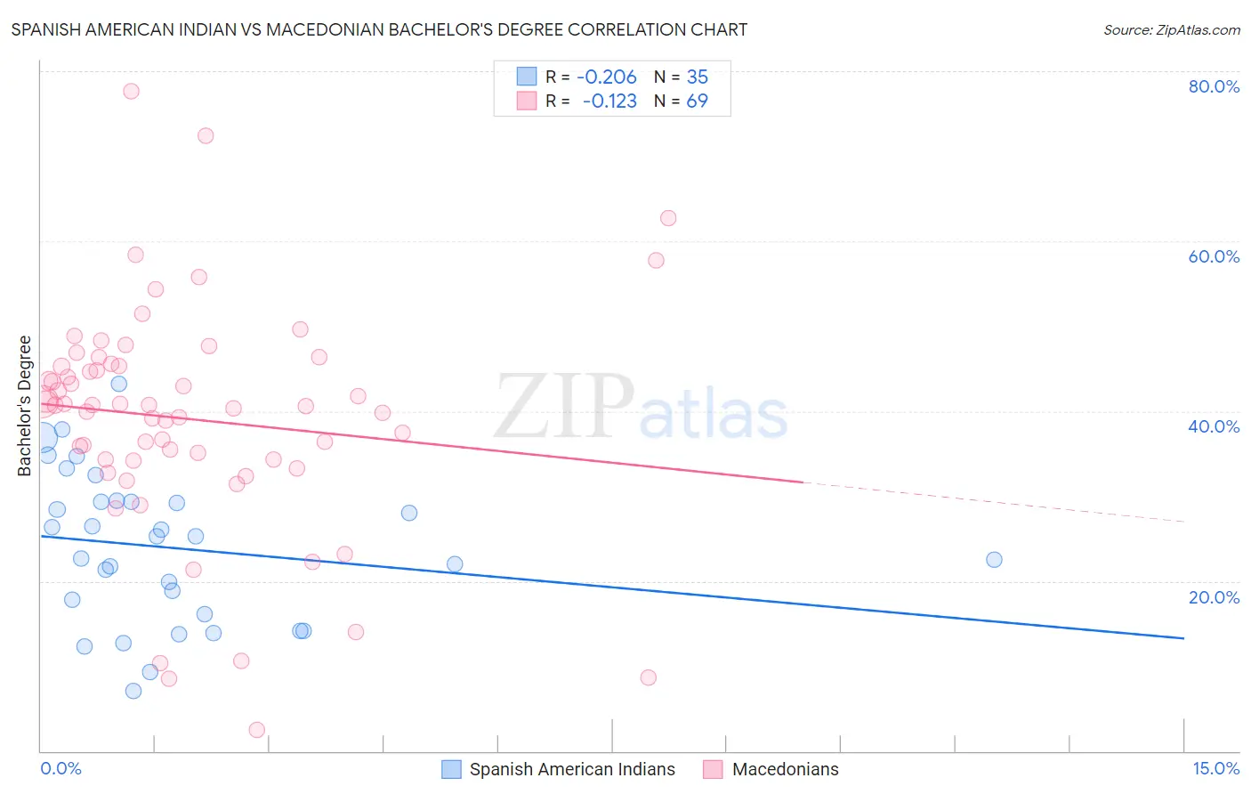 Spanish American Indian vs Macedonian Bachelor's Degree