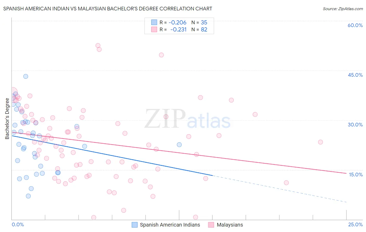 Spanish American Indian vs Malaysian Bachelor's Degree