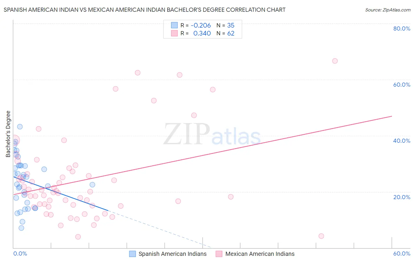 Spanish American Indian vs Mexican American Indian Bachelor's Degree